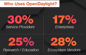 Who's Using OpenDaylight?