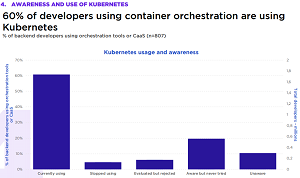 Kubernetes Use and Awareness