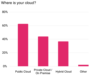 Top Cloud Choices