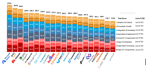 Leading IoT Platform by Completeness i.e. End-to-End Capabilities