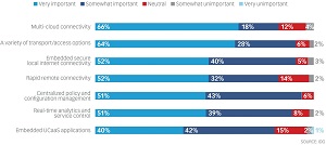 Importance of SD-WAN Solution Capabilities