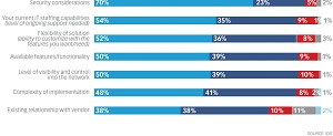 Importance of Factors in Making SD-WAN Purchase Decisions 