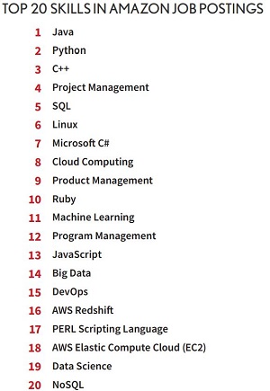 Top Tech Skills Sought by Amazon