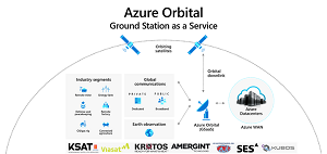 Azure Orbital