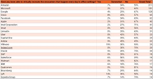 Results of Blind Survey asking 'Have you been able to virtually recreate the encounters that happen every day in office settings?'
