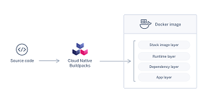 How Cloud Native Buildpacks Work