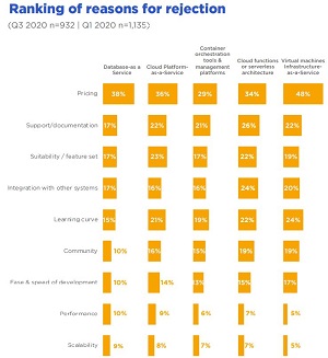 Reasons for Cloud Adoption