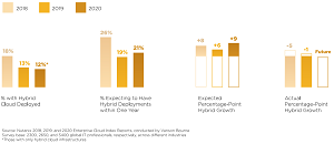 Year-to-Year Hybrid Cloud Plans vs. Actual Deployments