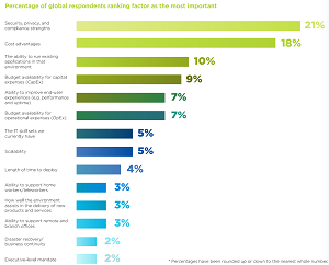 Top Infrastructure Decision Factors (percentage of global respondents ranking factor as the most important)