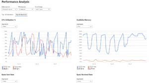 Monitor Workbook VMs Performance Analysis