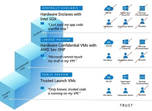 The Ladder of Trust in Azure Confidential Computing