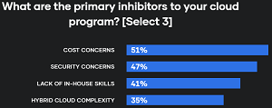What are the primary inhibitors to your cloud program? 