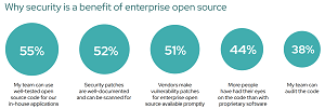 Why Security Is a Benefit of Enterprise Open Source