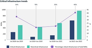 Critical Infrastructure Trends