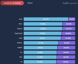 Top 10 Loved vs. Dreaded Programming, Scripting and Markup Languages