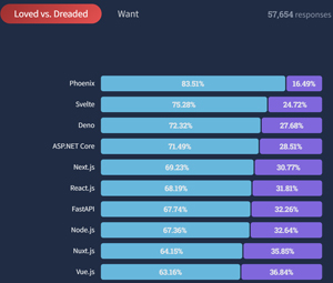 Top 10 Loved vs. Dreaded Web Frameworks and Technologies