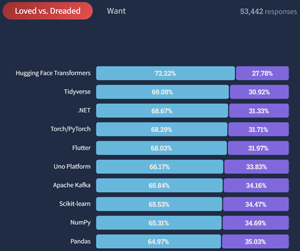 Top 10 Loved vs. Dreaded Other Frameworks and Technologies