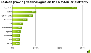 Fastest-Growing Tech