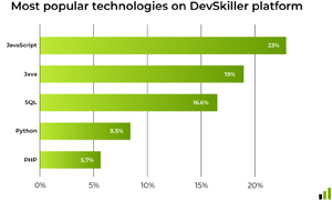 Most Popular Tech