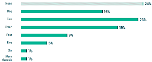 2022 Report: How Many Ransomware Attacks Has Your Organization Suffered in the Last 12 Months?