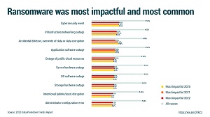 Most Impactful/Common Attacks