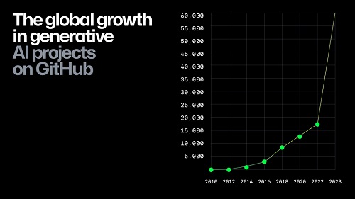 The Global Growth in Generative AI Projects on GitHub