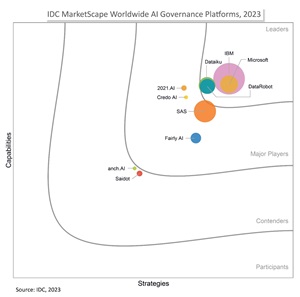 IDC MarketScape Worldwide AI Governance Platforms