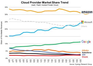 Cloud Provider Market Share Trend