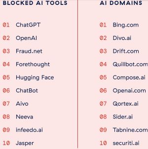 Top Blocked AI Tools and Domains