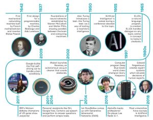 History of Artificial Intelligence