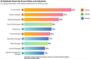 Occupations with the greatest percentage of members on LinkedIn adding AI Aptitude 
skills to their profiles in 2023