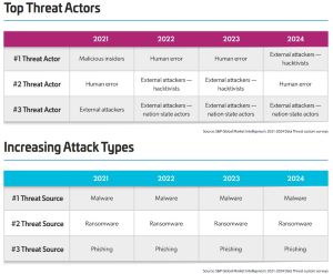 Threat Actors/Attack Types