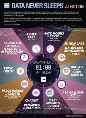 Data Never Sleeps, AI Edition