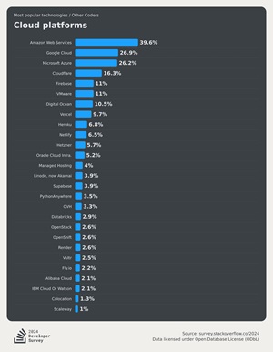 Cloud Platforms -- Other Coders
