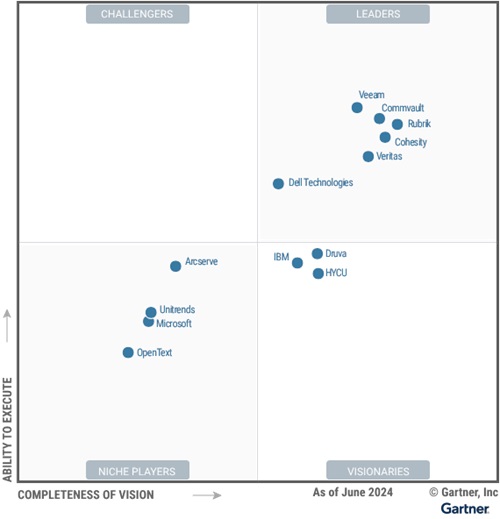 Magic Quadrant for Enterprise Backup and Recovery Software Solutions