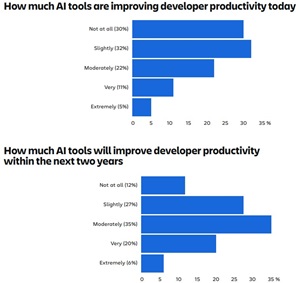 How Much AI Tools Will Improve Developer Productivity