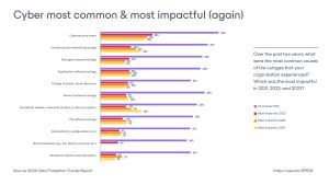 Causes of Outages