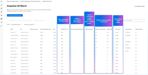 Content Accessible to Permissioned Users Report