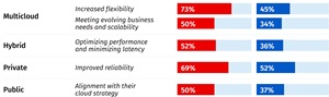 Respondents who are satisfied with their organization's cloud structure in these areas