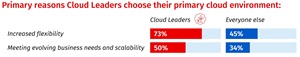 Respondents who are satisfied with their organization's cloud structure in these areas