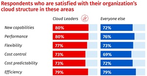 Respondents who are satisfied with their organization's cloud structure in these areas