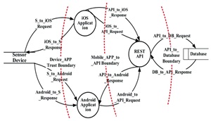 DFD diagram in Microsoft Threat Modeling Tool.