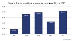 Total Value Received by Ransomware Attackers, 2019-2023