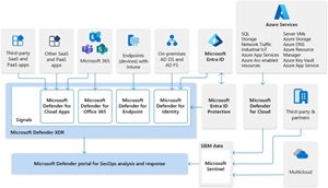 Microsoft XDR Integrated with Microsoft Sentinel