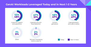 GenAI Workloads Leveraged Today and in Next 1-3 Years