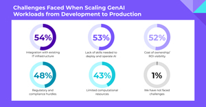 Challenges Faced in Scaling GenAI Workloads from Dev to Production 