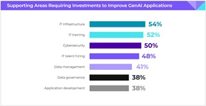 Supporting Areas Requiring Investments to Improve GenAI Application 