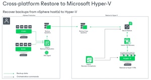 Cross-Platform Recovery
