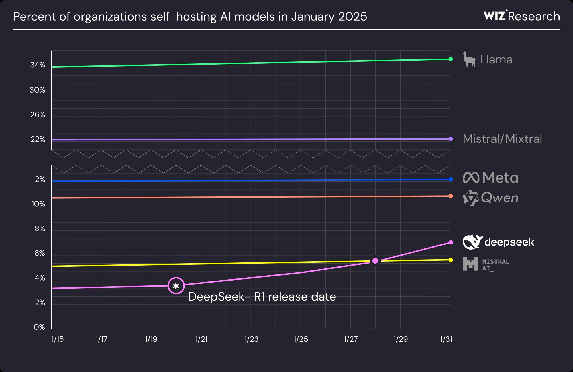 Percent of Orgs Self-Hosting AI models in January 2025