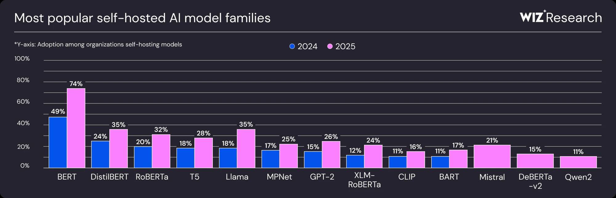 Most Popular Self-Hosted AI Model Families